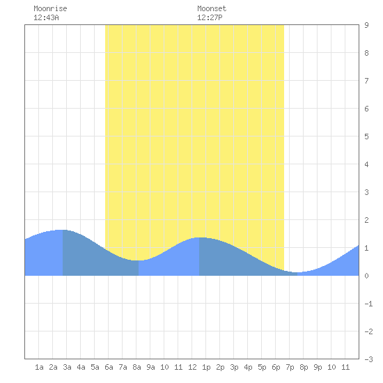 Tinian Island tide chart for Sunday, May 10, 2026