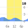 Tinian Island tide chart for Sunday, May 10, 2026