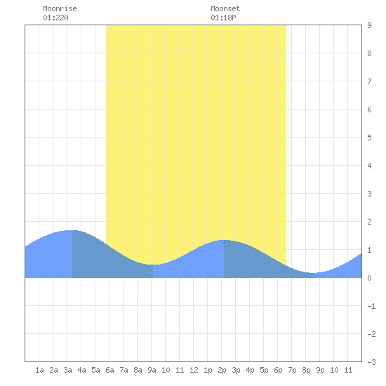 Tinian Island tide chart for Monday, May 11, 2026