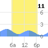 Tinian Island tide chart for Monday, May 11, 2026