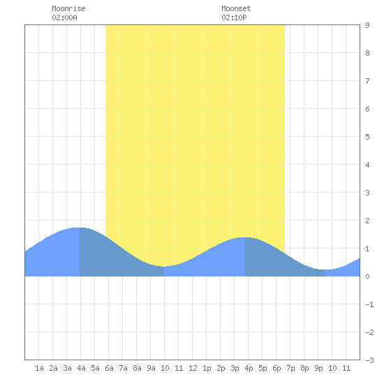 Tinian Island tide chart for Tuesday, May 12, 2026