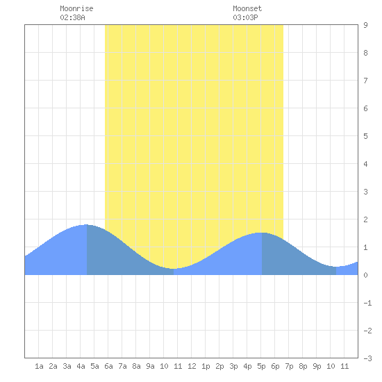 Tinian Island tide chart for Wednesday, May 13, 2026