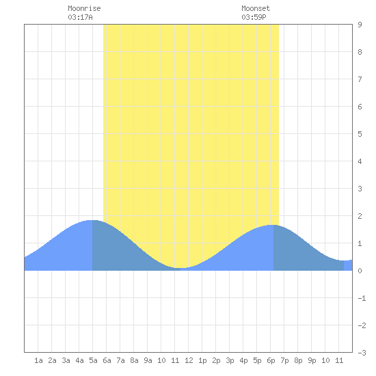 Tinian Island tide chart for Thursday, May 14, 2026