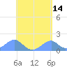 Tinian Island tide chart for Thursday, May 14, 2026