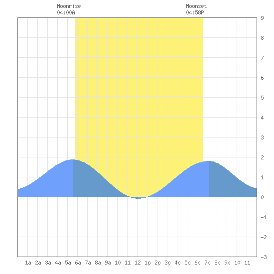 Tinian Island tide chart for Friday, May 15, 2026