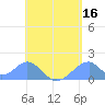 Tinian Island tide chart for Saturday, May 16, 2026