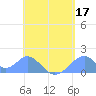 Tinian Island tide chart for Sunday, May 17, 2026