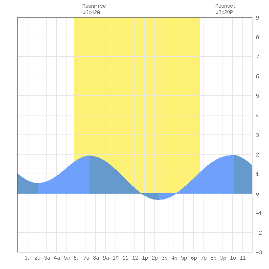 Tinian Island tide chart for Monday, May 18, 2026