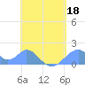Tinian Island tide chart for Monday, May 18, 2026