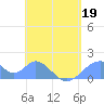 Tinian Island tide chart for Tuesday, May 19, 2026