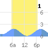 Tinian Island tide chart for Friday, May 1, 2026