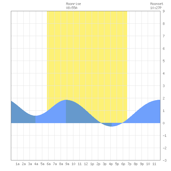 Tinian Island tide chart for Wednesday, May 20, 2026