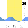 Tinian Island tide chart for Wednesday, May 20, 2026