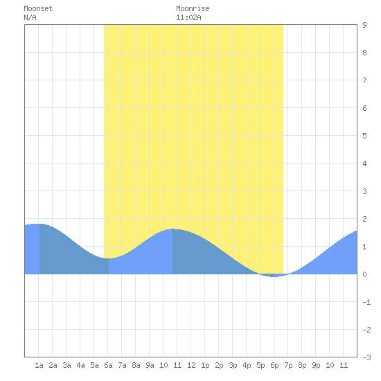Tinian Island tide chart for Friday, May 22, 2026
