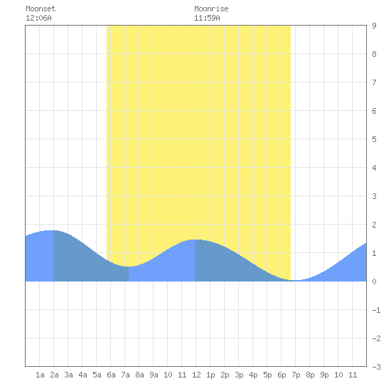 Tinian Island tide chart for Saturday, May 23, 2026