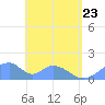 Tinian Island tide chart for Saturday, May 23, 2026