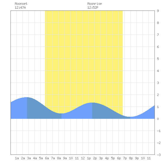Tinian Island tide chart for Sunday, May 24, 2026