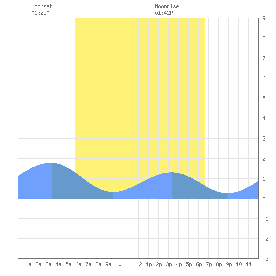 Tinian Island tide chart for Monday, May 25, 2026