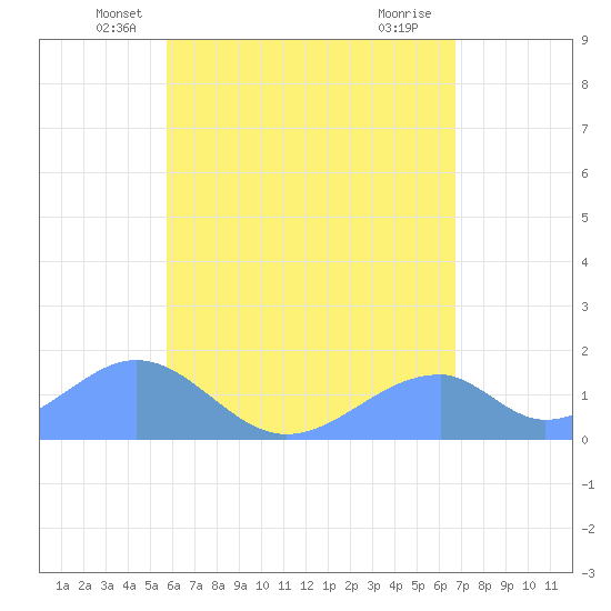 Tinian Island tide chart for Wednesday, May 27, 2026