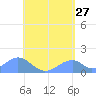 Tinian Island tide chart for Wednesday, May 27, 2026