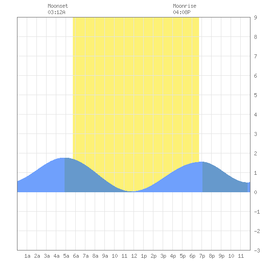 Tinian Island tide chart for Thursday, May 28, 2026