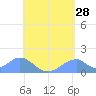 Tinian Island tide chart for Thursday, May 28, 2026