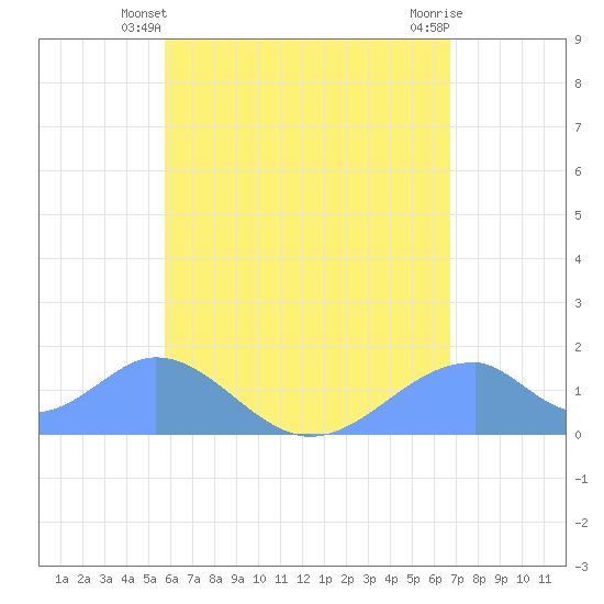 Tinian Island tide chart for Friday, May 29, 2026