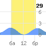 Tinian Island tide chart for Friday, May 29, 2026