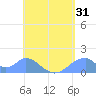 Tinian Island tide chart for Sunday, May 31, 2026