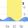 Tinian Island tide chart for Sunday, May 3, 2026