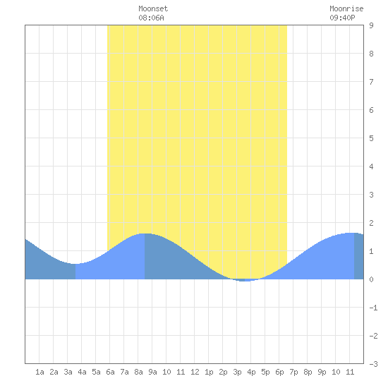Tinian Island tide chart for Tuesday, May 5, 2026