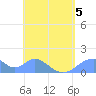 Tinian Island tide chart for Tuesday, May 5, 2026