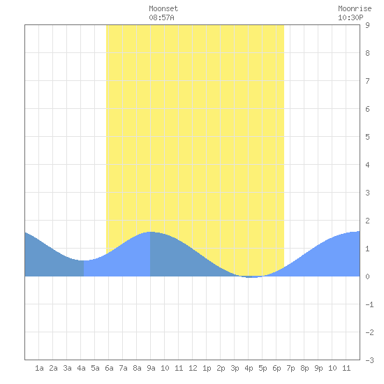 Tinian Island tide chart for Wednesday, May 6, 2026