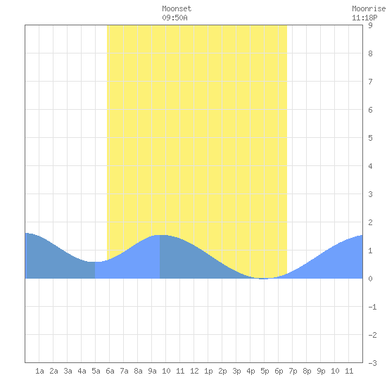 Tinian Island tide chart for Thursday, May 7, 2026