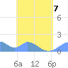 Tinian Island tide chart for Thursday, May 7, 2026