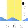 Tinian Island tide chart for Friday, May 8, 2026