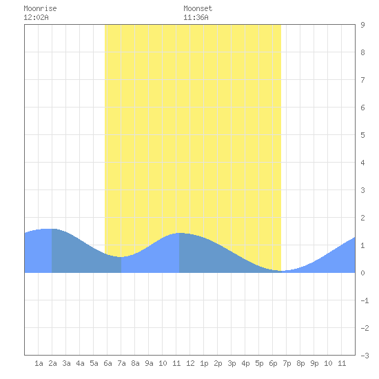 Tinian Island tide chart for Saturday, May 9, 2026