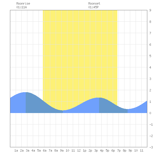 Tinian Island tide chart for Wednesday, June 10, 2026