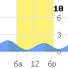 Tinian Island tide chart for Wednesday, June 10, 2026