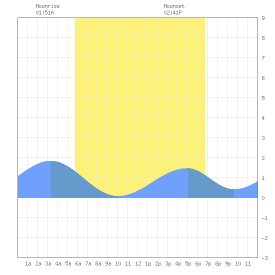 Tinian Island tide chart for Thursday, June 11, 2026