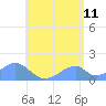 Tinian Island tide chart for Thursday, June 11, 2026