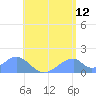 Tinian Island tide chart for Friday, June 12, 2026