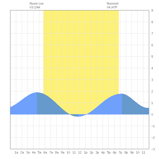 Tinian Island tide chart for Saturday, June 13, 2026