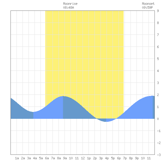 Tinian Island tide chart for Thursday, June 18, 2026