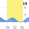 Tinian Island tide chart for Friday, June 19, 2026