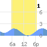 Tinian Island tide chart for Monday, June 1, 2026