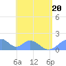 Tinian Island tide chart for Saturday, June 20, 2026