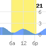 Tinian Island tide chart for Sunday, June 21, 2026