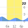 Tinian Island tide chart for Monday, June 22, 2026