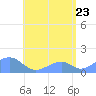 Tinian Island tide chart for Tuesday, June 23, 2026